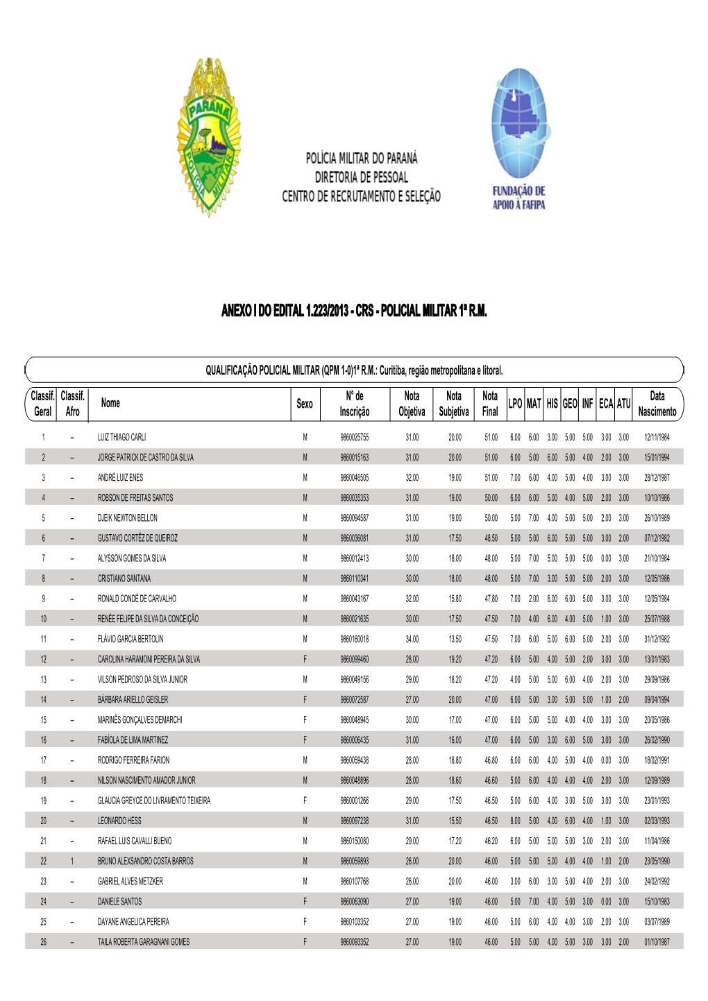 Anexo I Do Edital 1.223/2013 - Crs - Policial Militar 1ª R.M