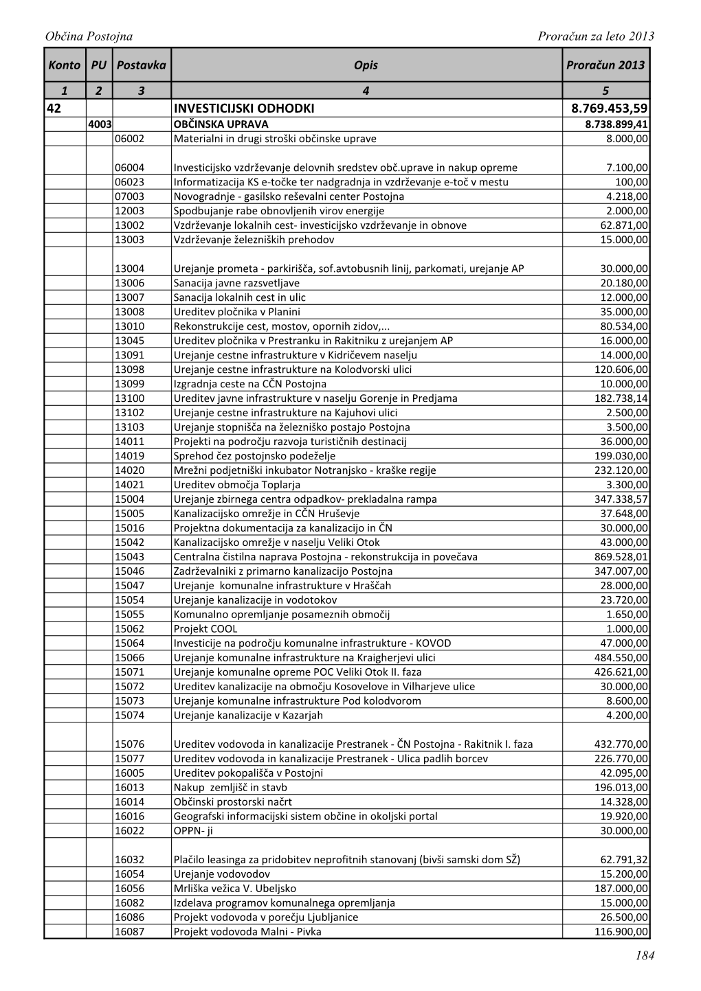 42 INVESTICIJSKI ODHODKI 8.769.453,59 4003 OBČINSKA UPRAVA 8.738.899,41 06002 Materialni in Drugi Stroški Občinske Uprave 8.000,00