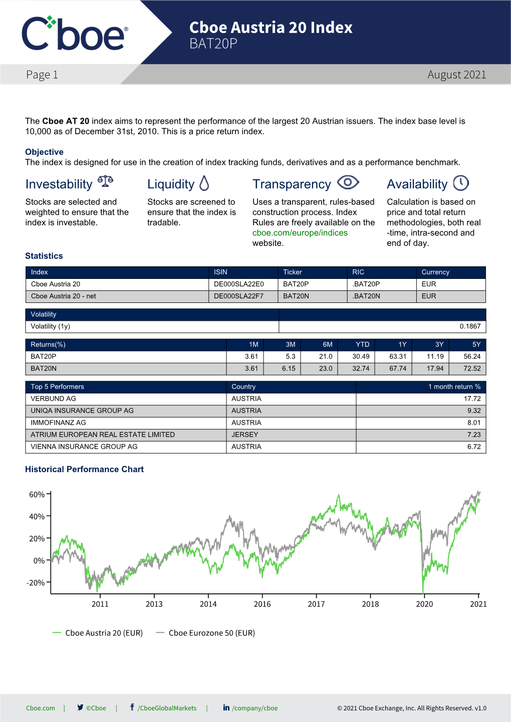 Cboe Austria 20 Index BAT20P