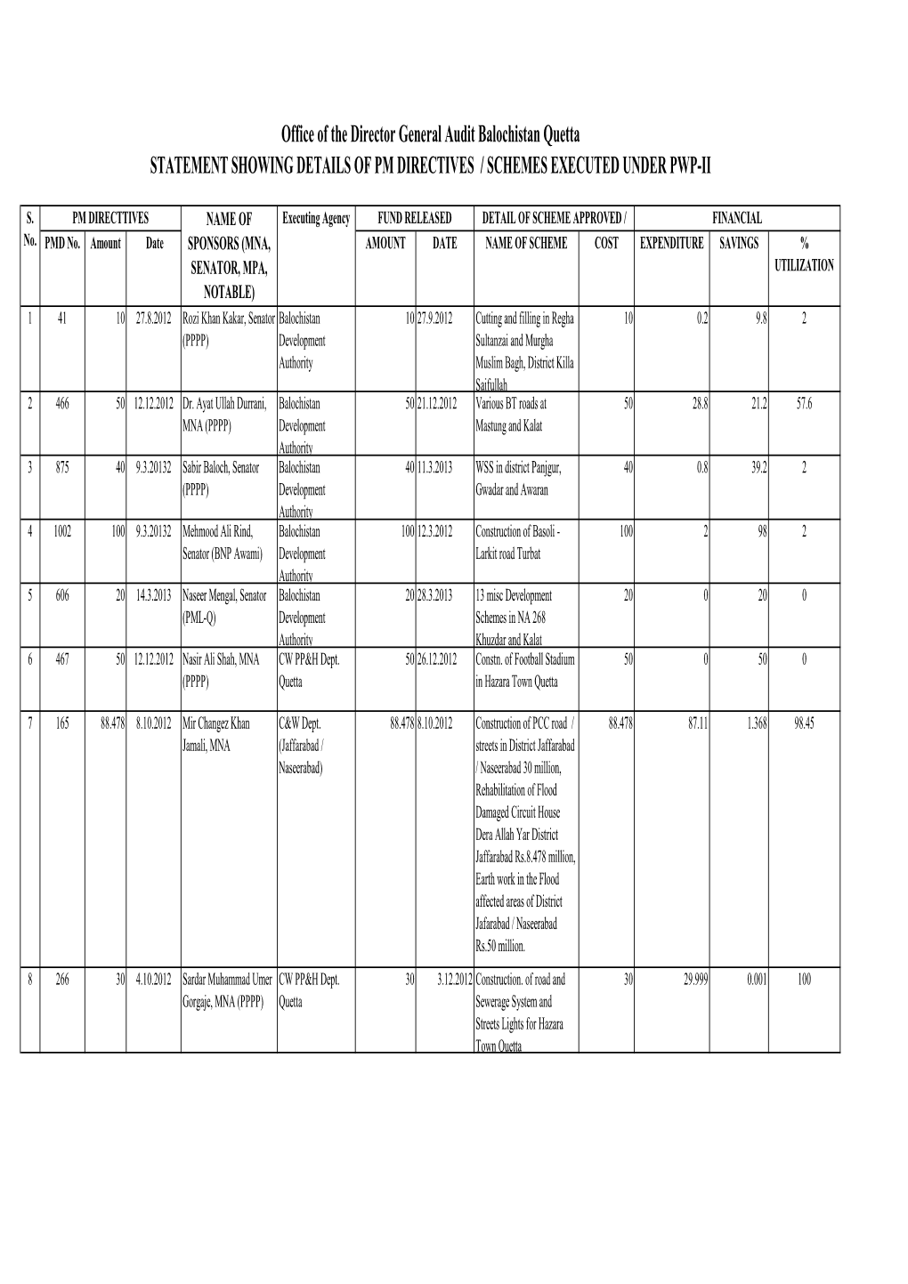 Status of PWP-II