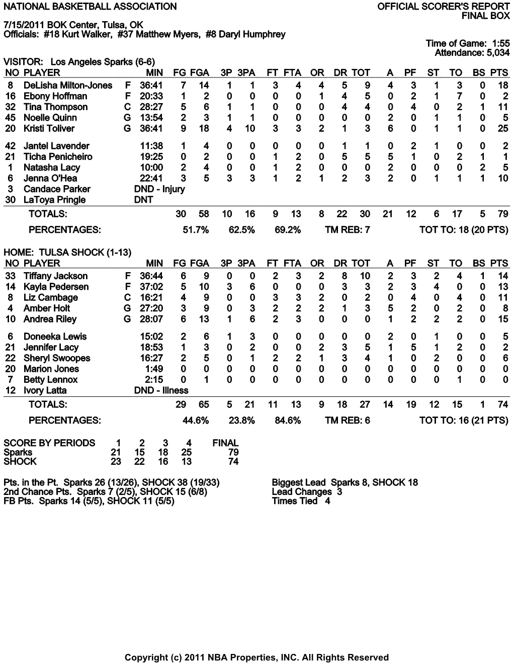 NATIONAL BASKETBALL ASSOCIATION OFFICIAL SCORER's REPORT FINAL BOX 7/15/2011 BOK Center, Tulsa, OK Officials: #18 Kurt Walker