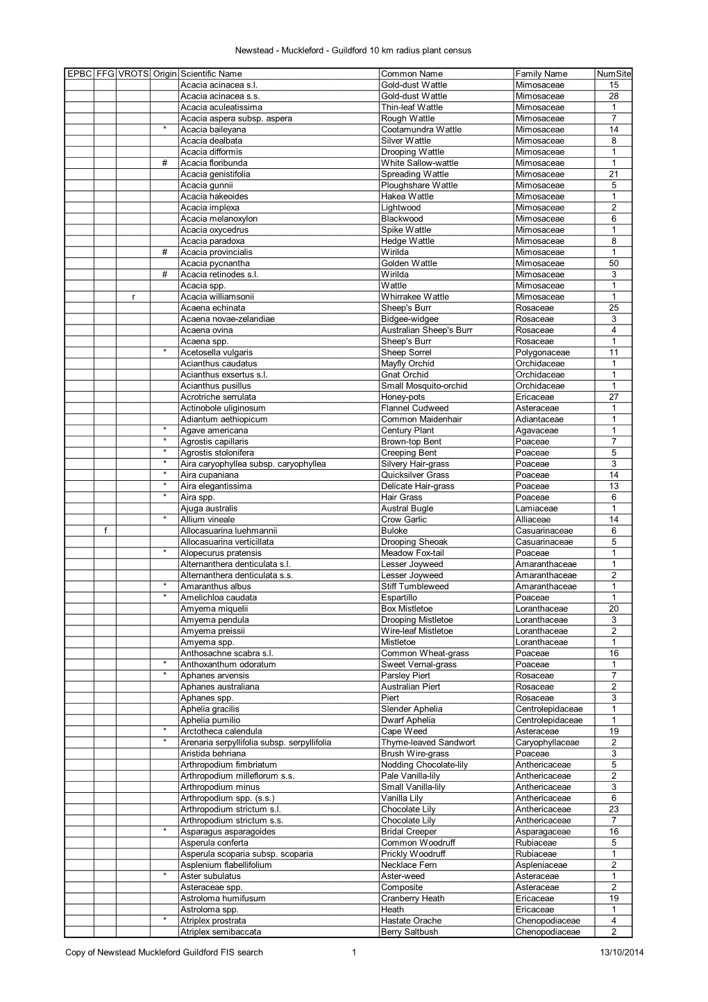Newstead - Muckleford - Guildford 10 Km Radius Plant Census