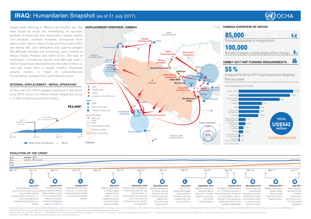 IRAQ: Humanitarian Snapshot (As of 31 July 2017) (As of 17 July 2017) 1" Iraq: Hawiga Displacement Overview 3"1" 1" DRAFT
