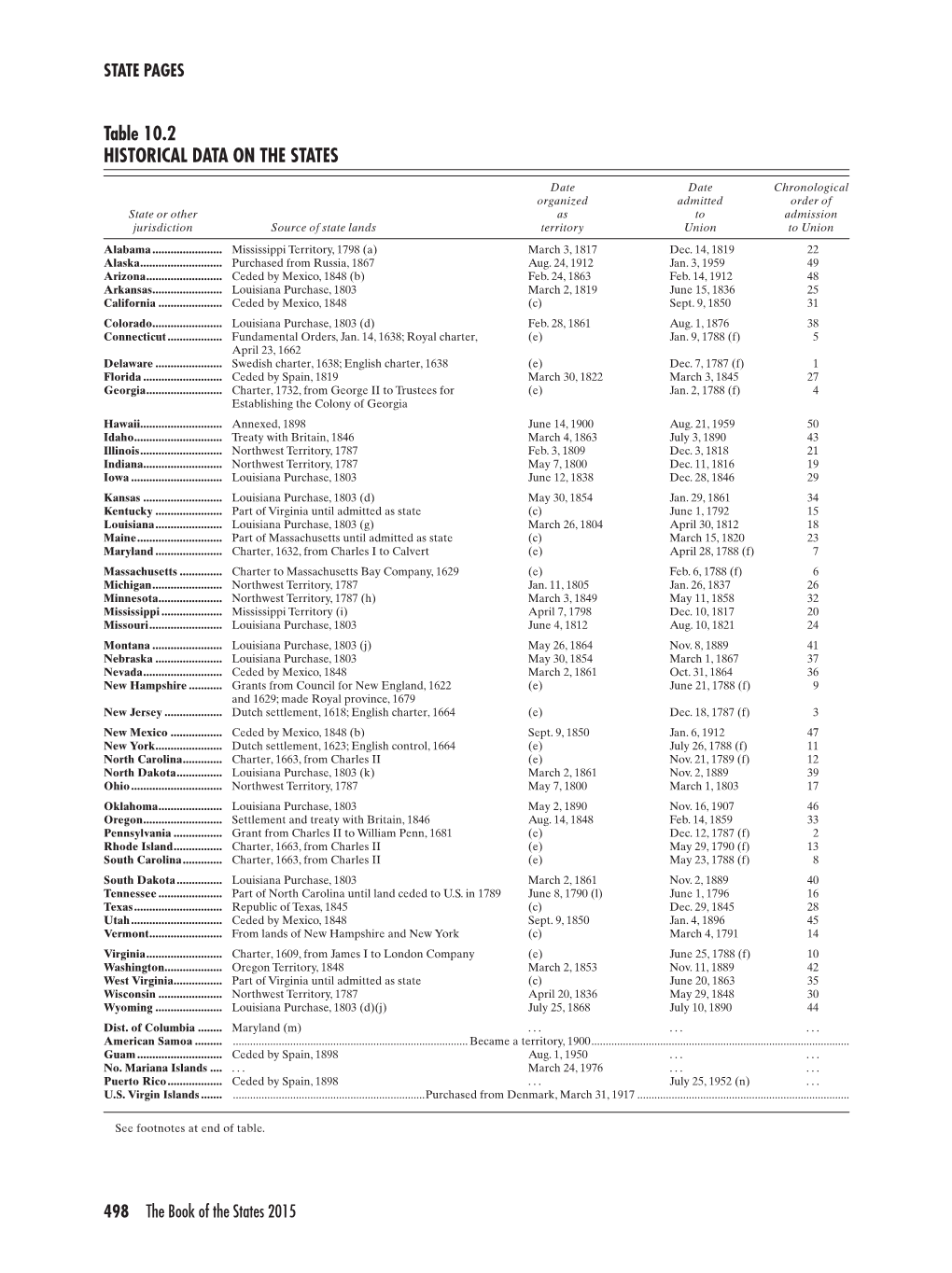 Table 10.2 HISTORICAL DATA on the STATES