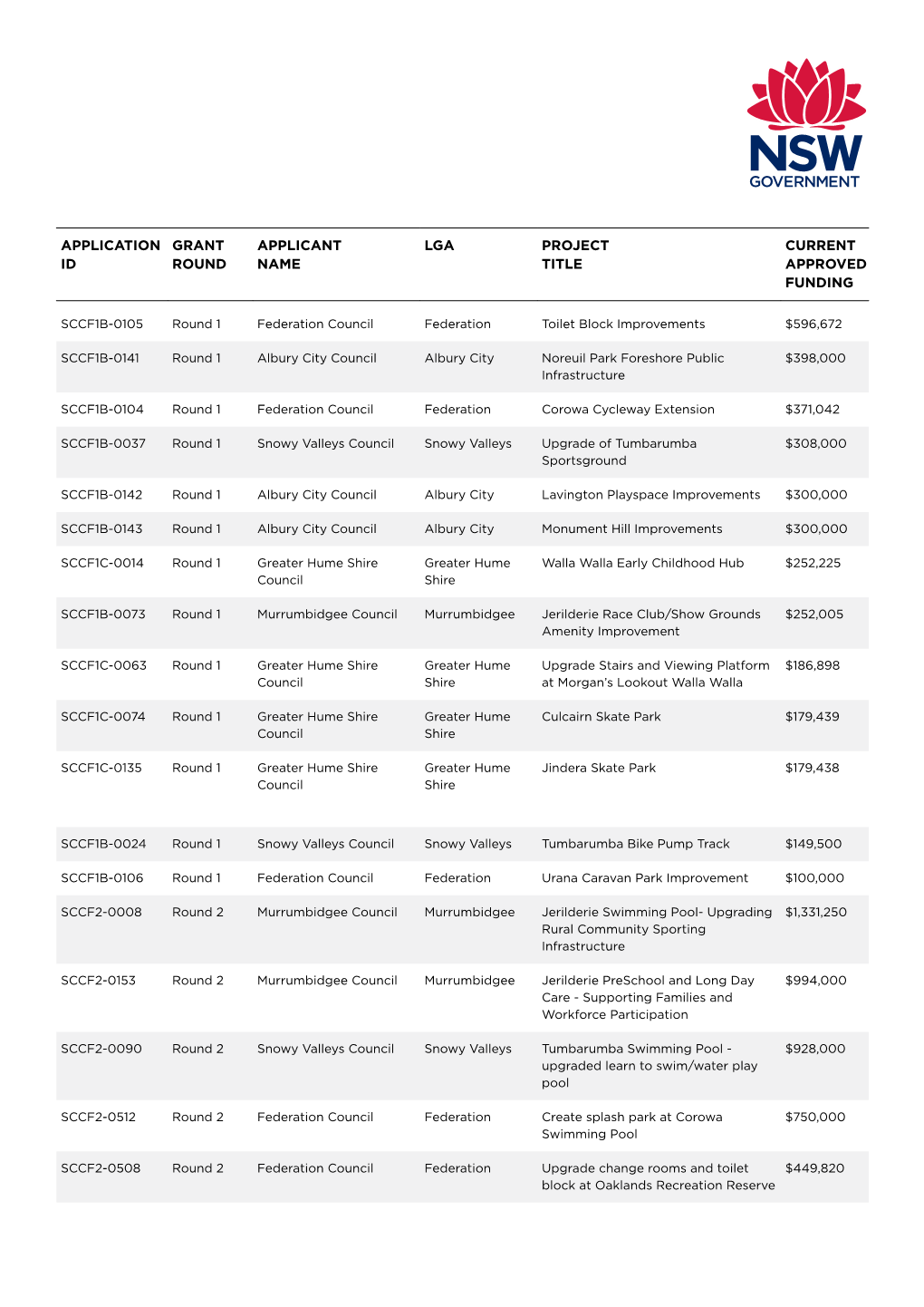 Application Id Grant Round Applicant Name Lga Project Title Current