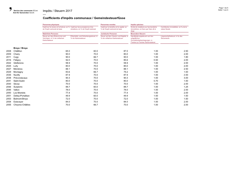 Impôts / Steuern 2017 Seite 1 Von 6 Amt Für Gemeinden Gema — Coefficients D'impôts Communaux / Gemeindesteuerfüsse