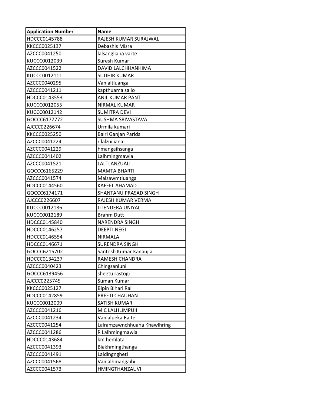 Application Number Name HDCCC0145788 RAJESH KUMAR