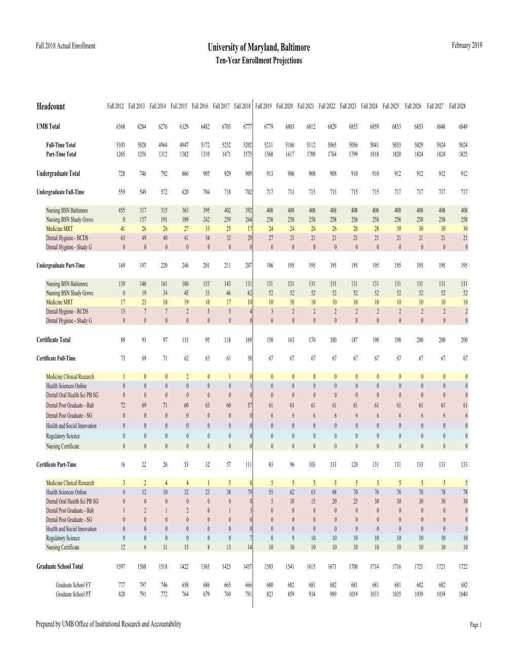 2019 Enrollment Projections UMB Totals Fall 2018 Actual HC 012919