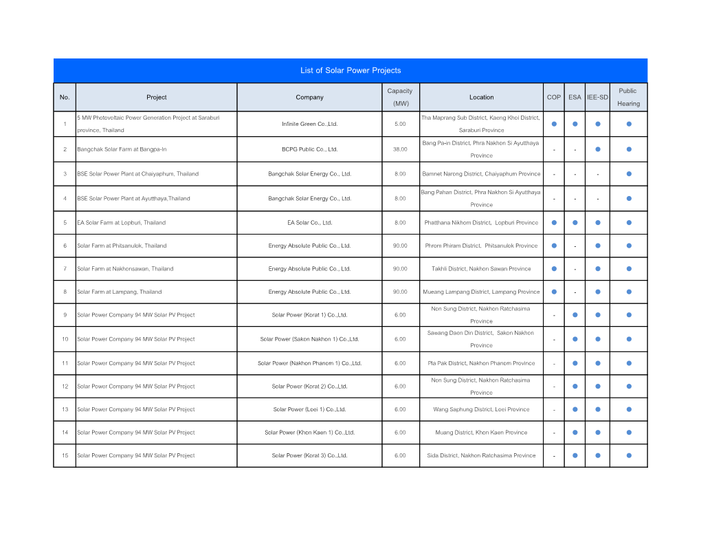 List of Solar Power Projects Capacity Public No