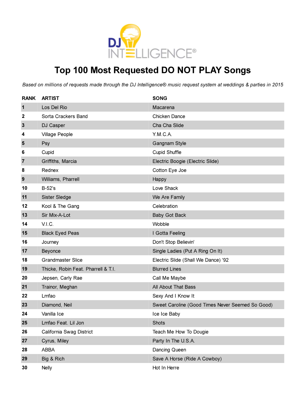 Most Requested Songs of 2015