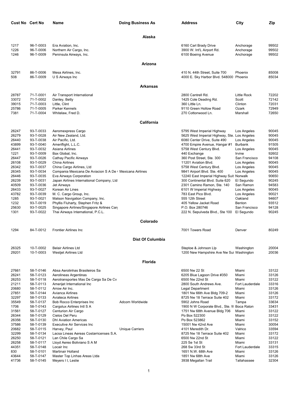 Cert No Name Doing Business As Address City Zip 1 Cust No Alaska