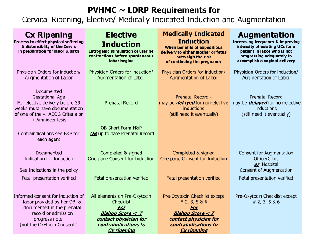 Medically Indicated Induction and Augmentation Cx Ripening Elective