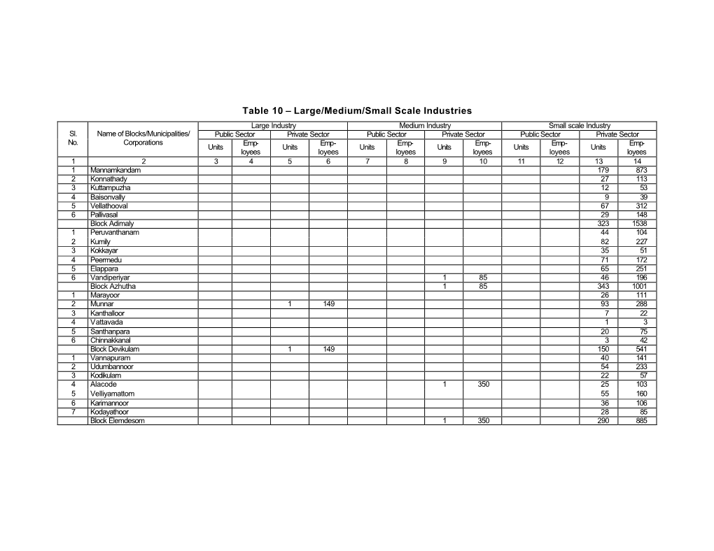 Large/Medium/Small Scale Industries Large Industry Medium Industry Small Scale Industry Sl