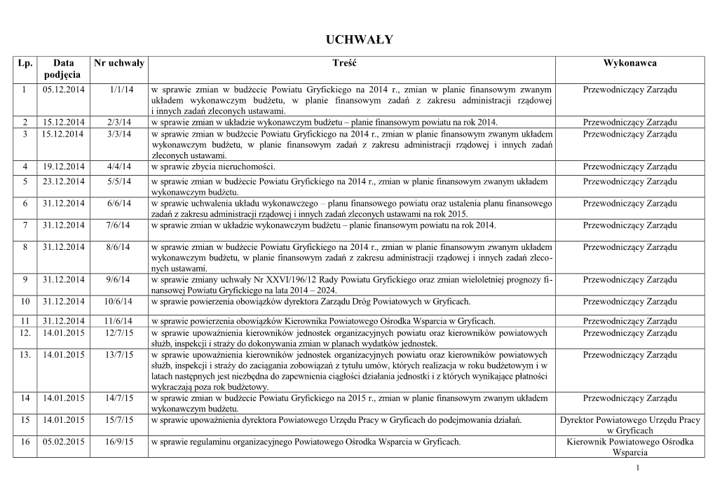 Rejestr Uchwał Zarządu Powiatu Iii Kadencji