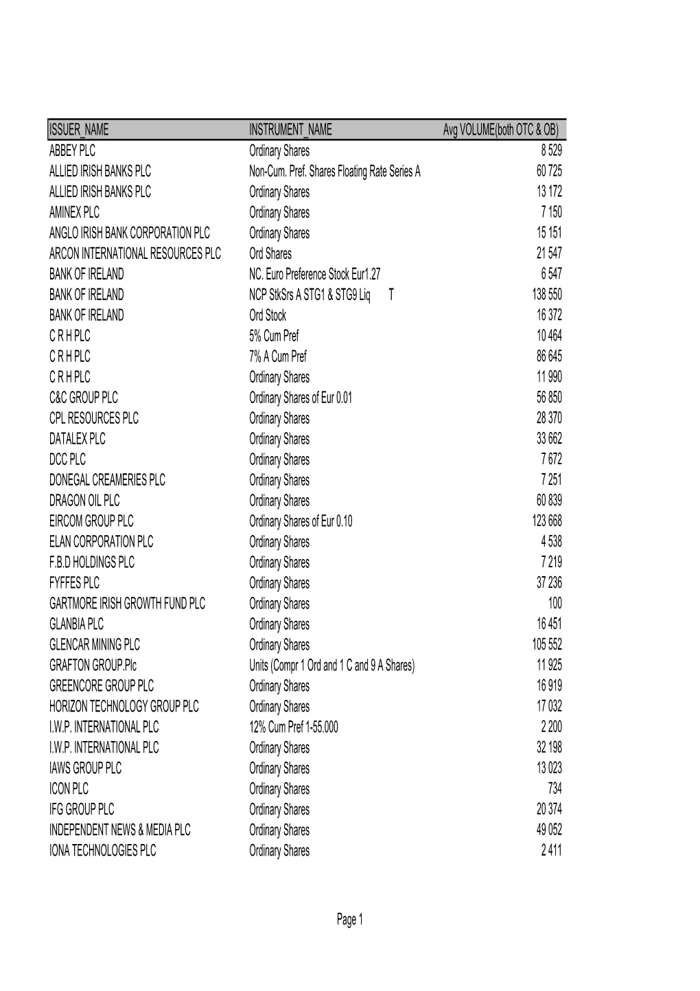 ABBEY PLC Ordinary Shares 8 529 ALLIED IRISH BANKS PLC Non-Cum