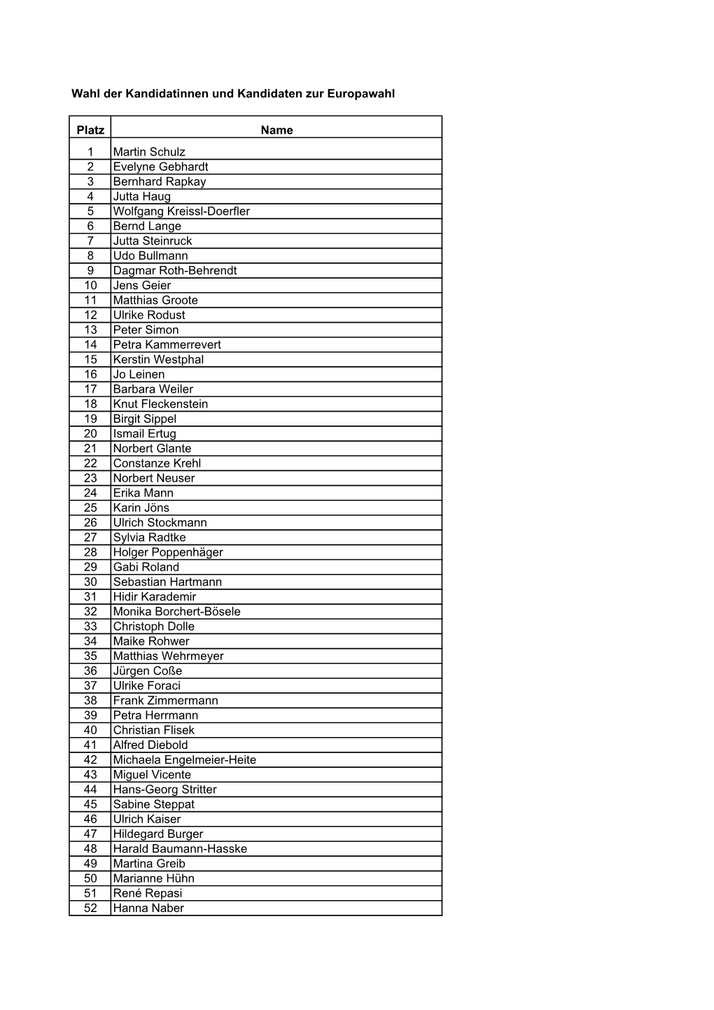 Wahl Der Kandidatinnen Und Kandidaten Zur Europawahl Platz Name 1 Martin Schulz 2 Evelyne Gebhardt 3 Bernhard Rapkay 4 Jutta