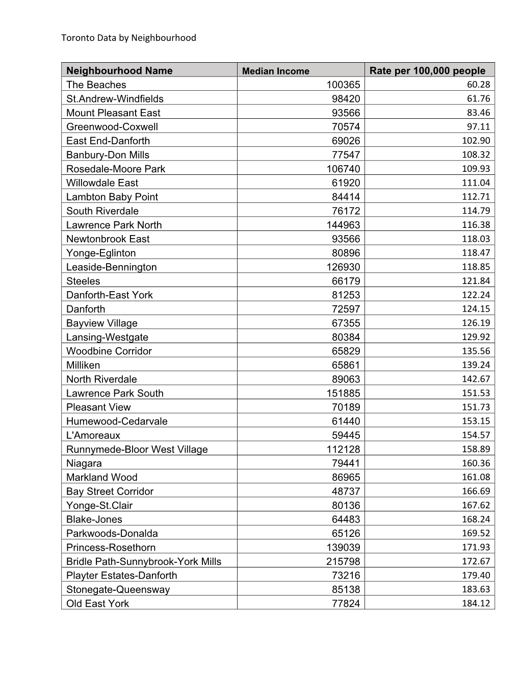 Toronto Data by Neighbourhood