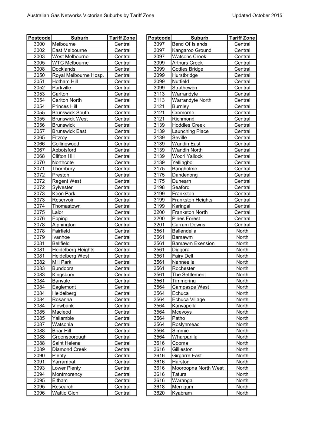 Australian Gas Networks Victorian Suburbs by Tariff Zone Updated October 2015