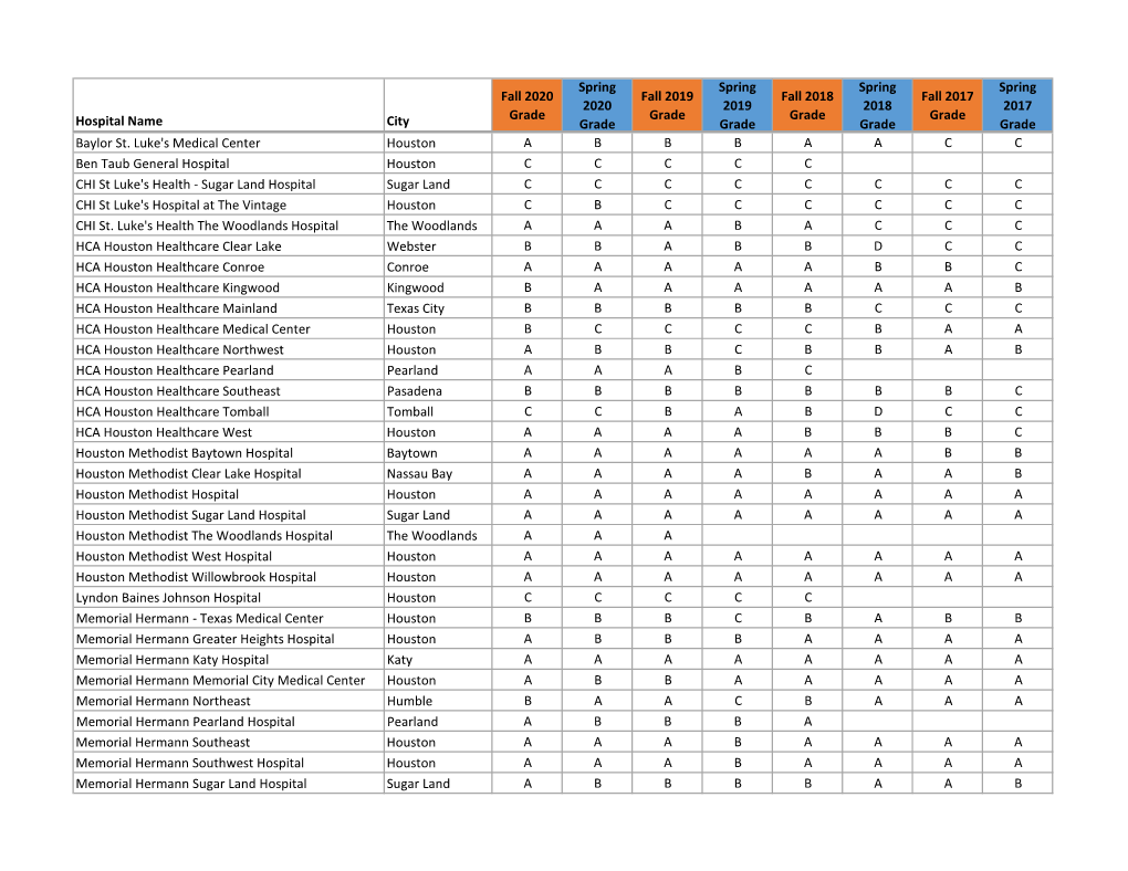 Hospital Name City Fall 2020 Grade Spring 2020 Grade Fall 2019 Grade