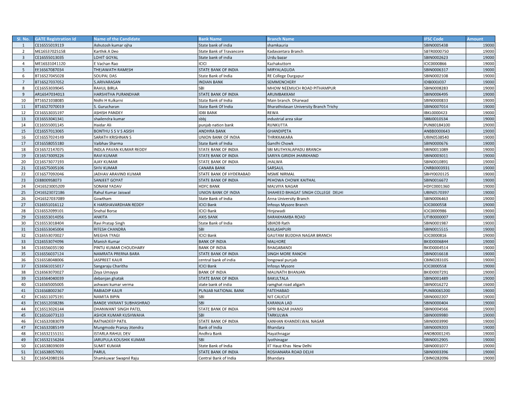Sl. No. GATE Registration Id Name of the Candidate Bank
