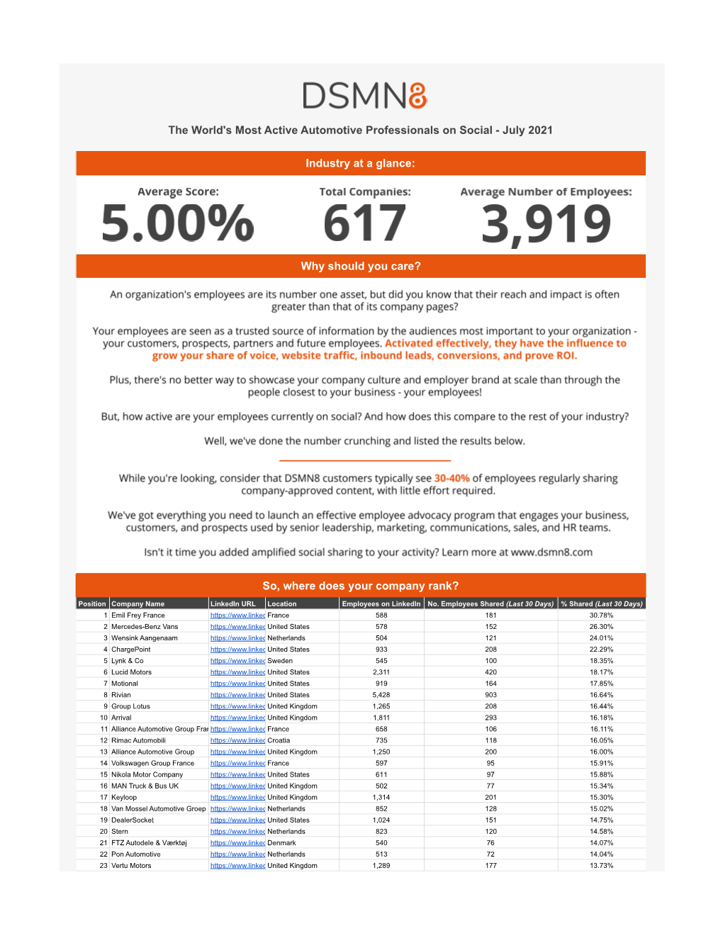 The World's Most Active Automotive Professionals on Social - July 2021