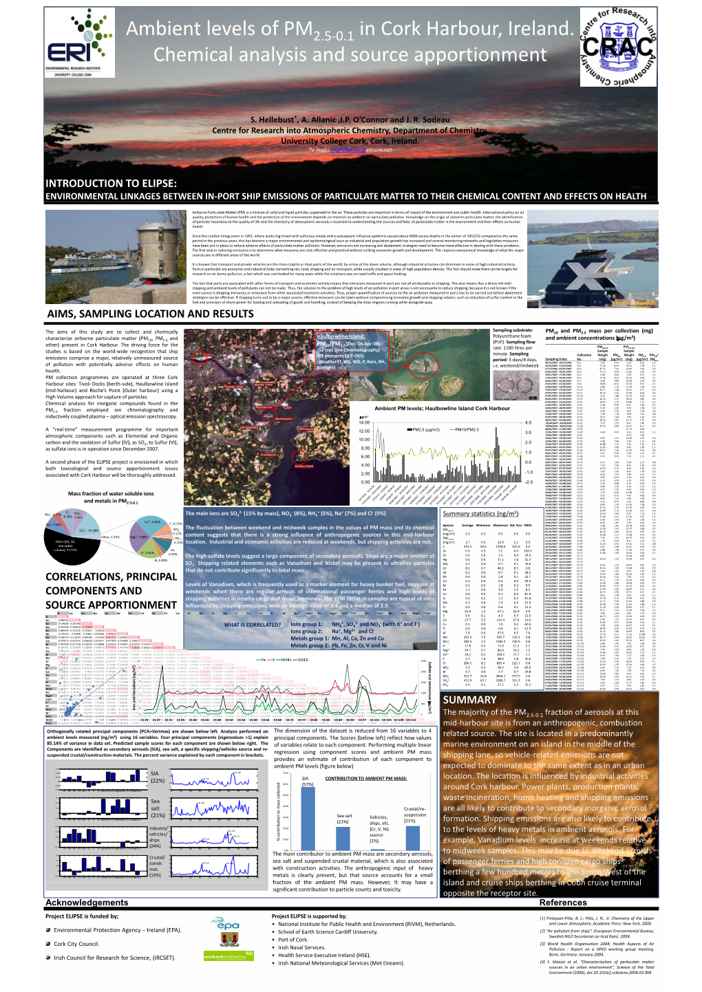 Ambient Levels of PM in Cork Harbour, Ireland. Chemical Analysis and Source Apportionment