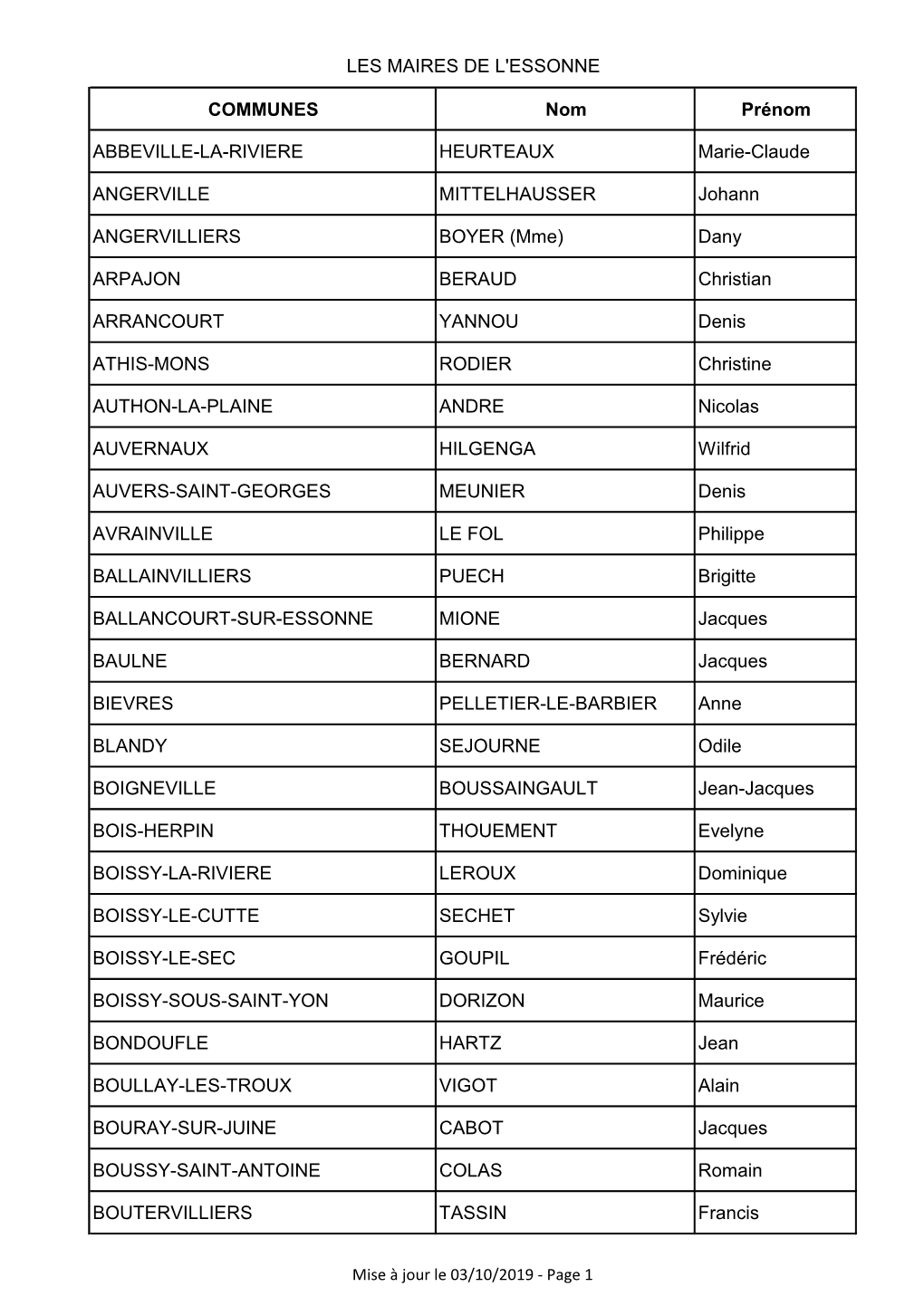 COMMUNES Nom Prénom ABBEVILLE-LA-RIVIERE