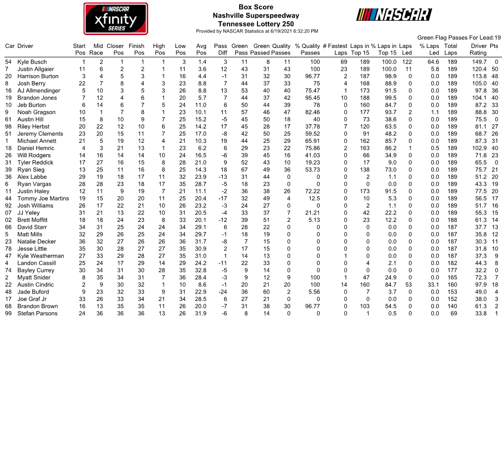 Box Score Nashville Superspeedway Tennessee