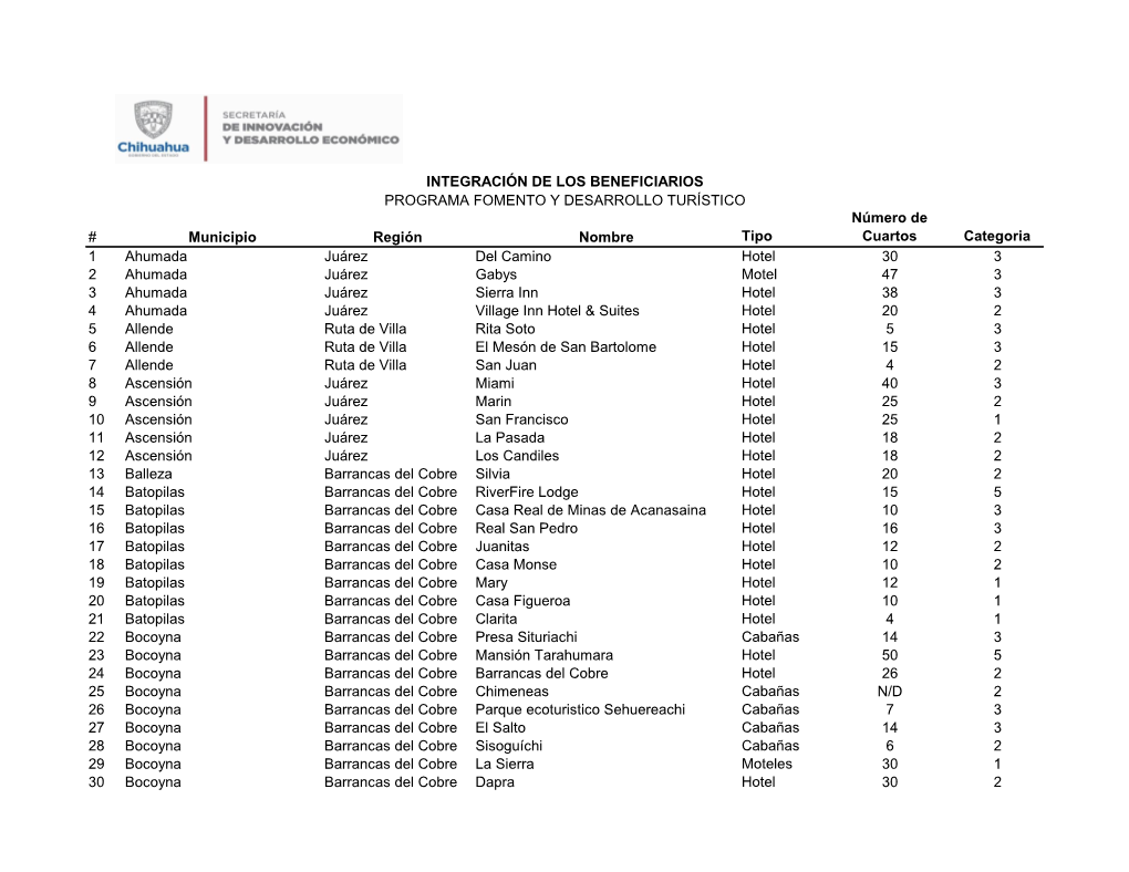 Municipio Región Nombre Tipo Número De Cuartos Categoria 1