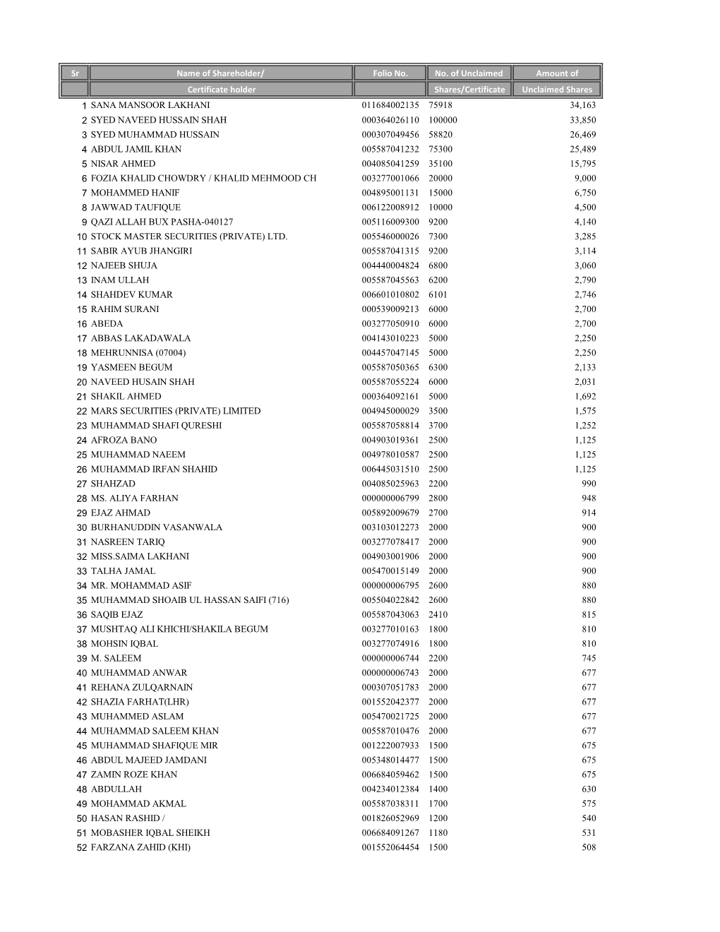 Sr Name of Shareholder/ Folio No