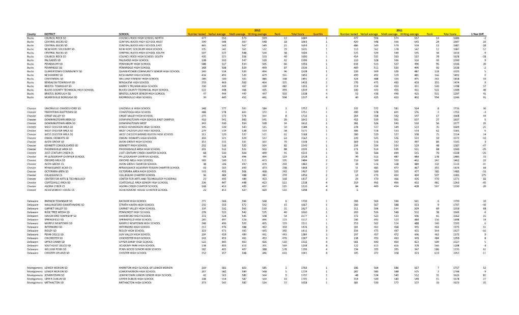 County DISTRICT SCHOOL Number Tested Verbal Average Math