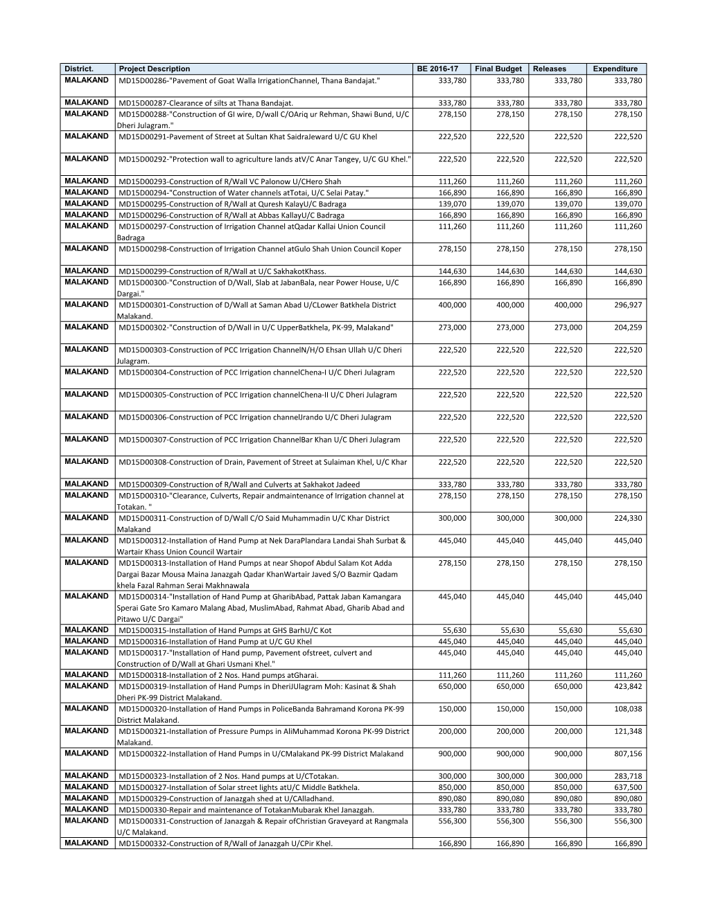 District. Project Description BE 2016-17 Final Budget Releases