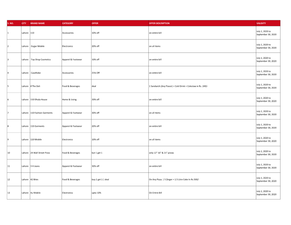 S. No. City Brand Name Category Offer Offer Description Validity