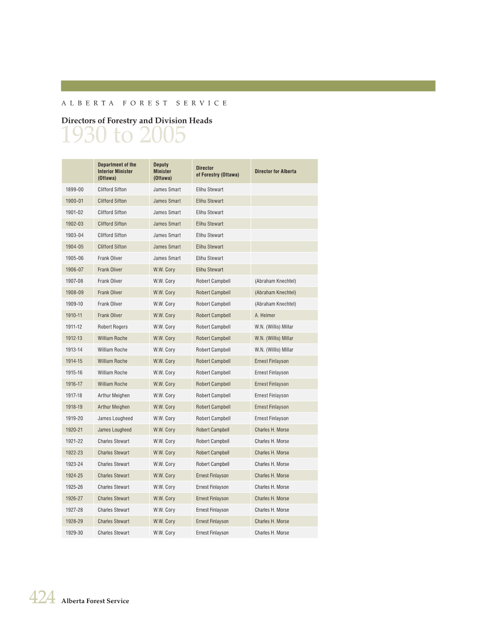 Directors of Forestry and Division Heads 1930 to 2005