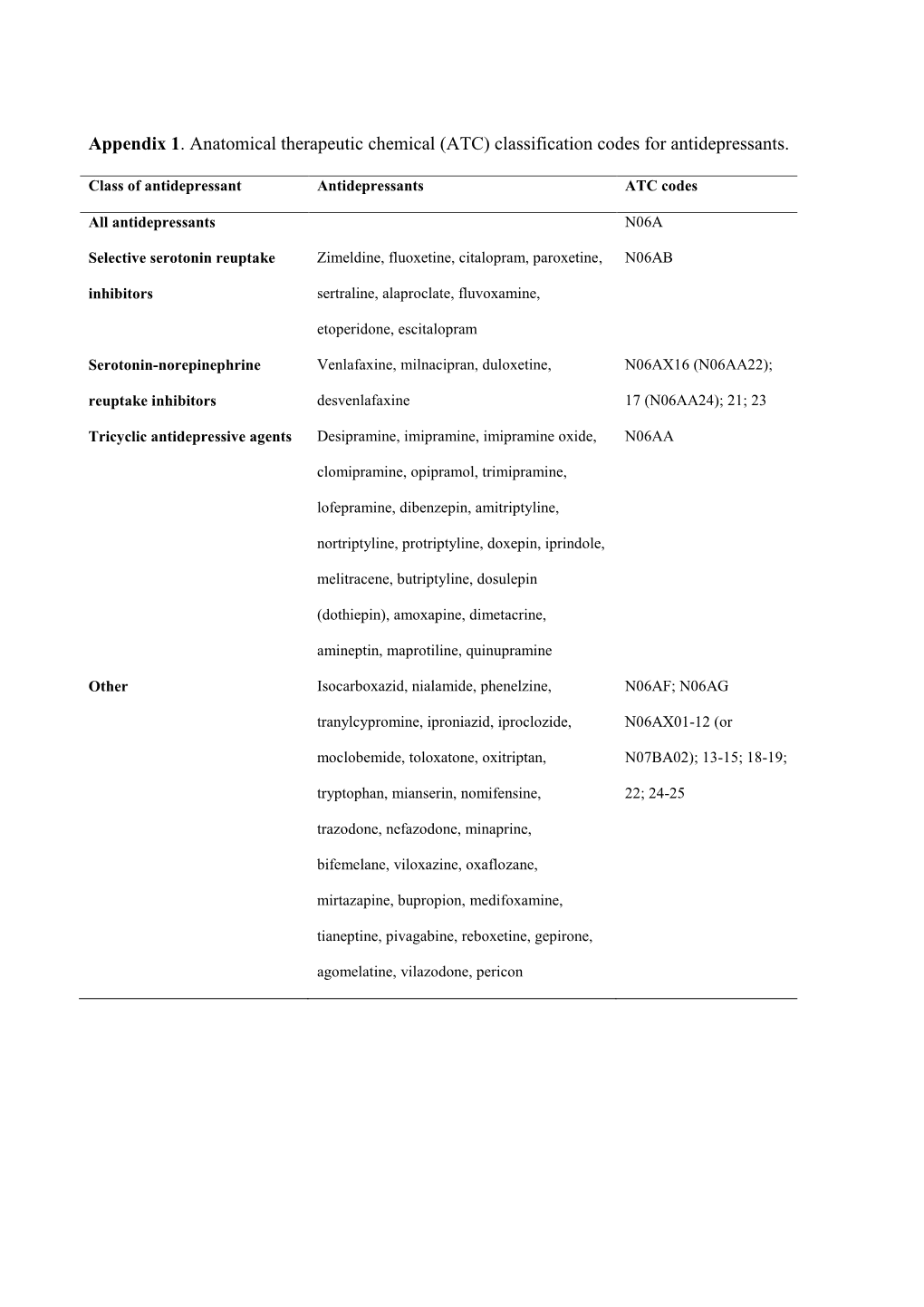 (ATC) Classification Codes for Antidepressants