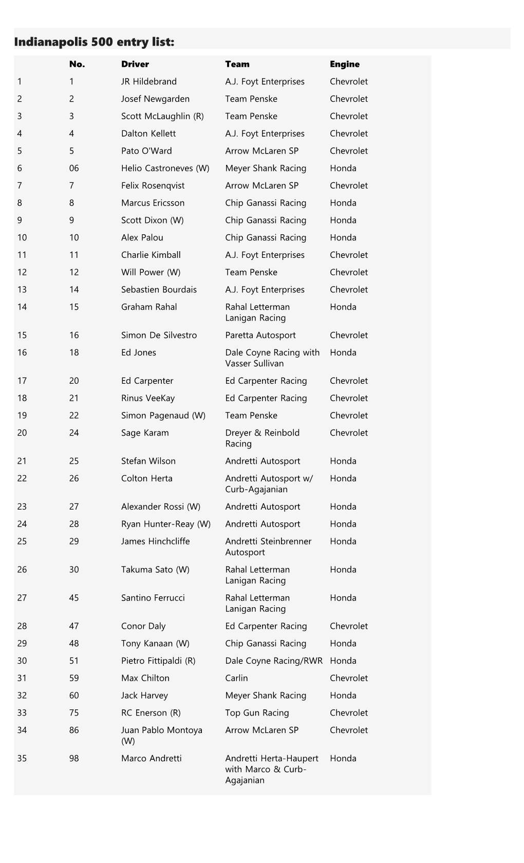 Indianapolis 500 Entry List