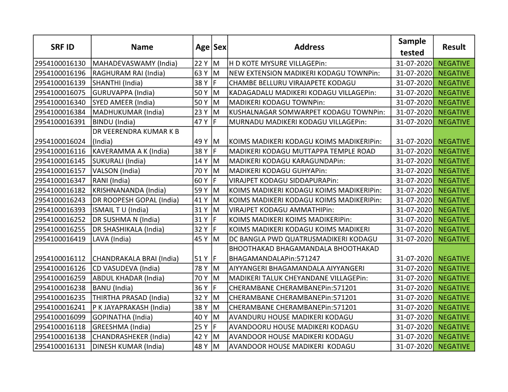 SRF ID Name Age Sex Address Sample Tested Result