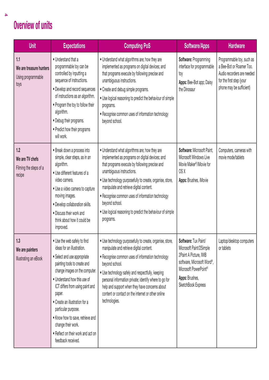 Overview of Units