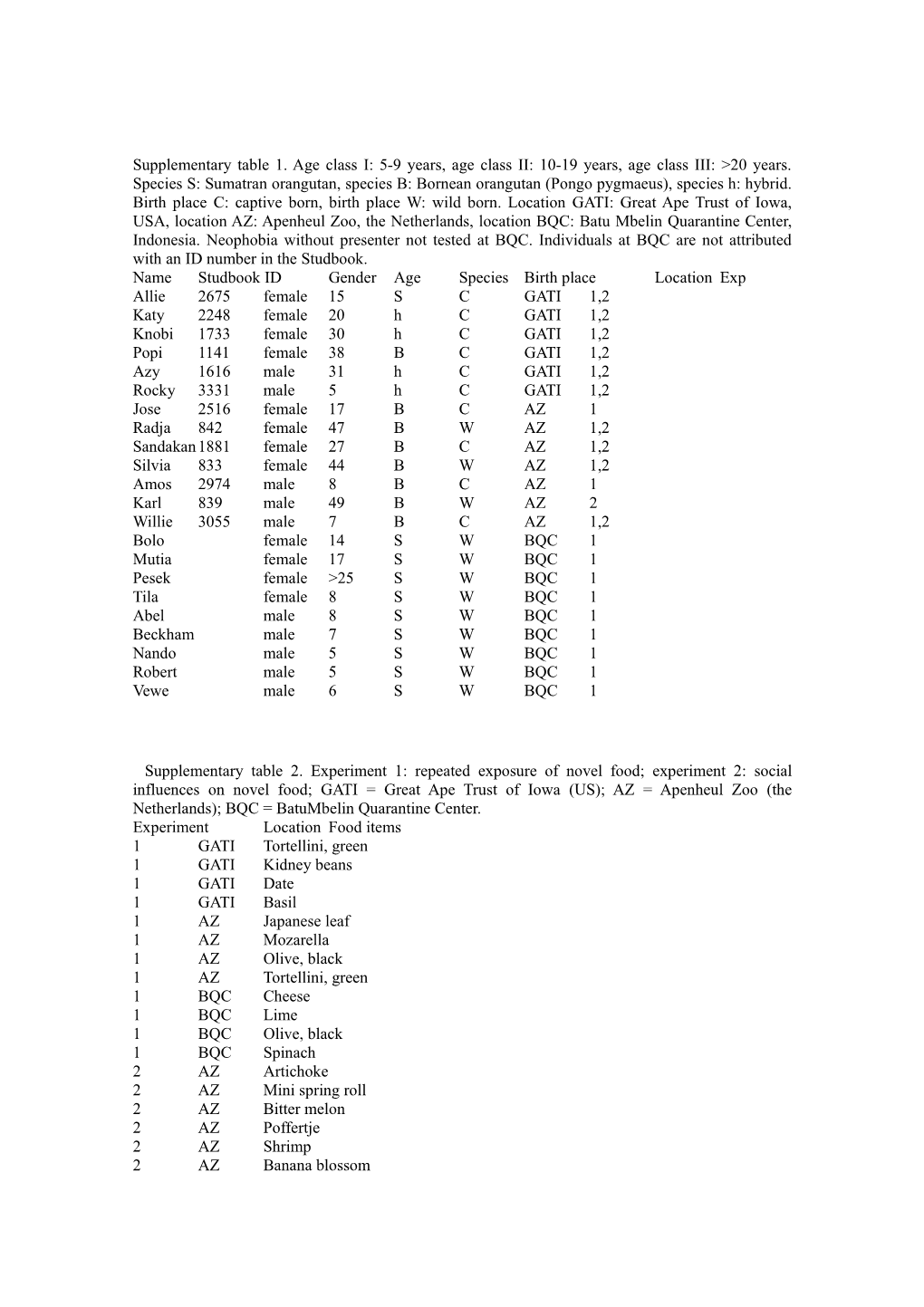 Name Studbook ID Gender Age Species Birth Place Location Exp