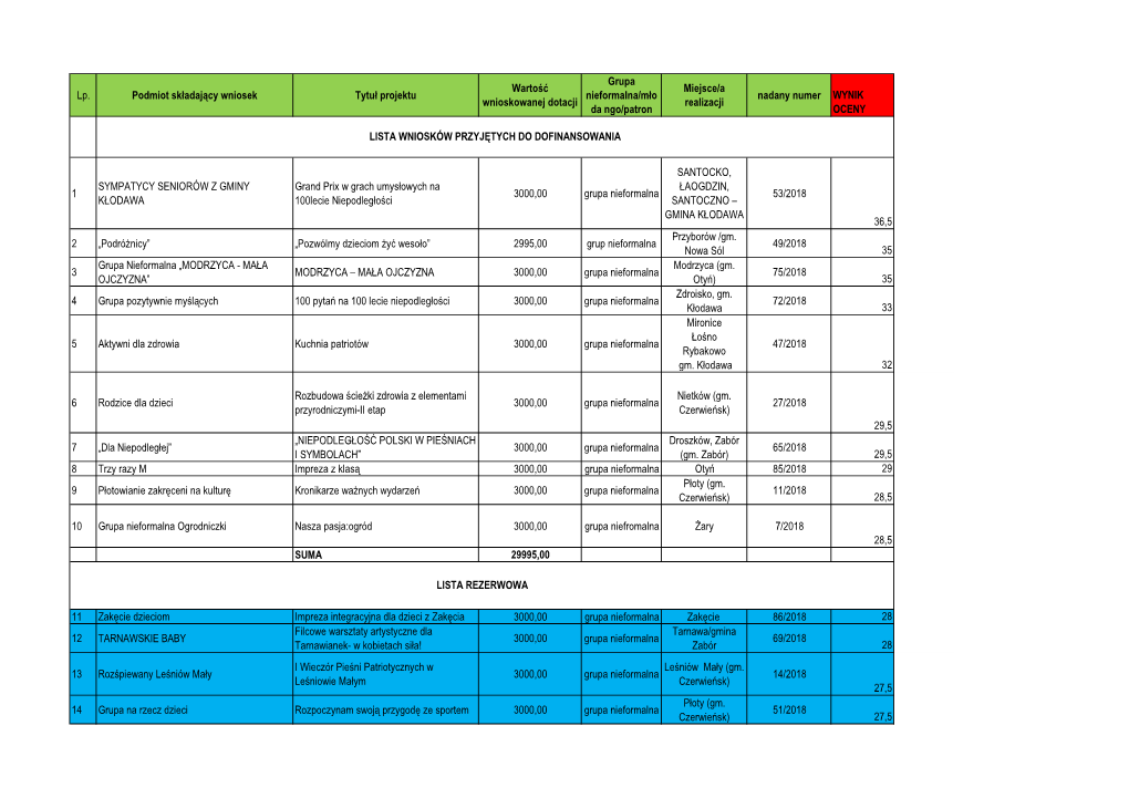 Lp. Podmiot Składający Wniosek Tytuł Projektu Wartość Wnioskowanej