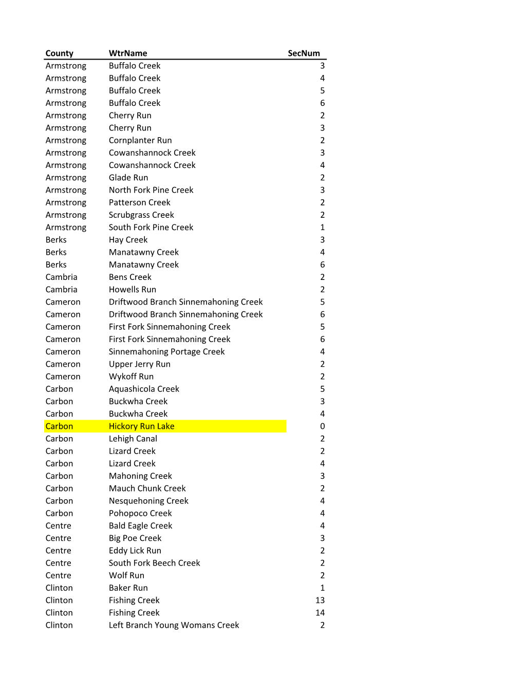 County Wtrname Secnum Armstrong Buffalo Creek 3 Armstrong Buffalo