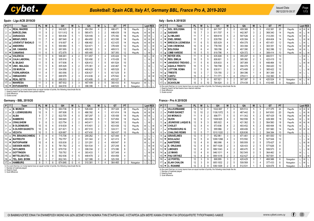 Spain ACB, Italy A1, Germany BBL, France Pro A, 2019-2020 06/12/2019 09:37 1/13