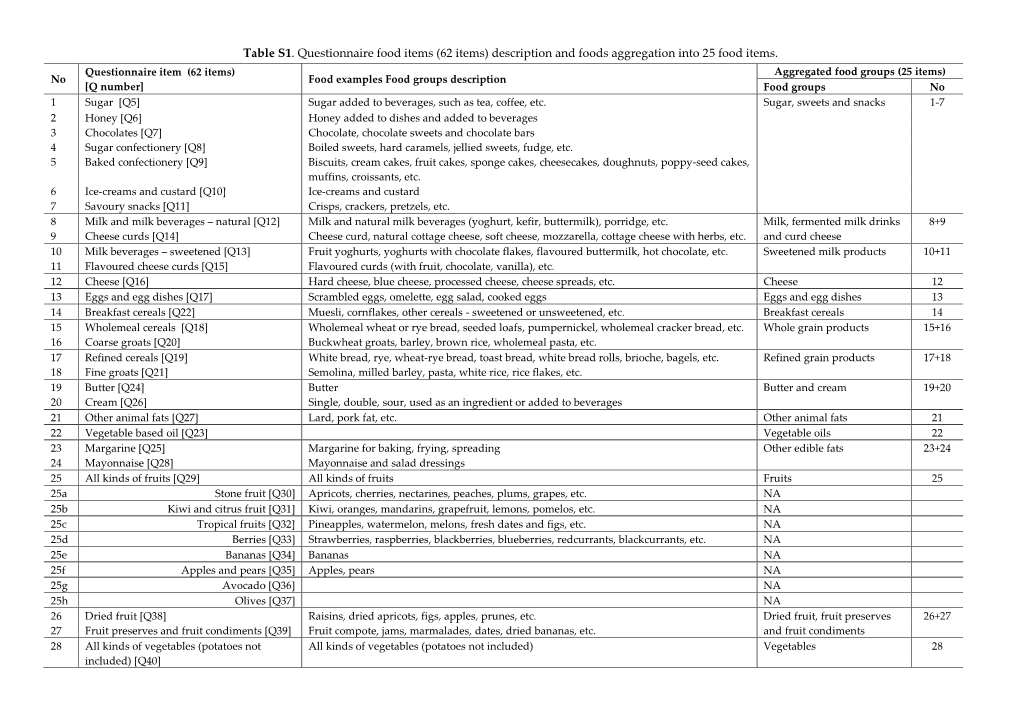 Description and Foods Aggregation Into 25 Food Items