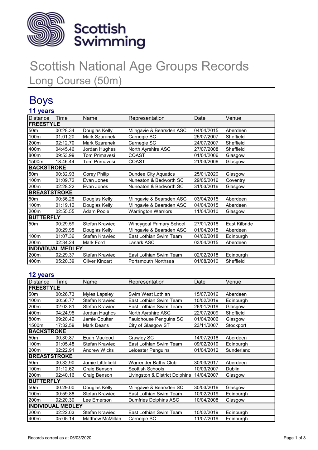 Scottish National Age Groups Records