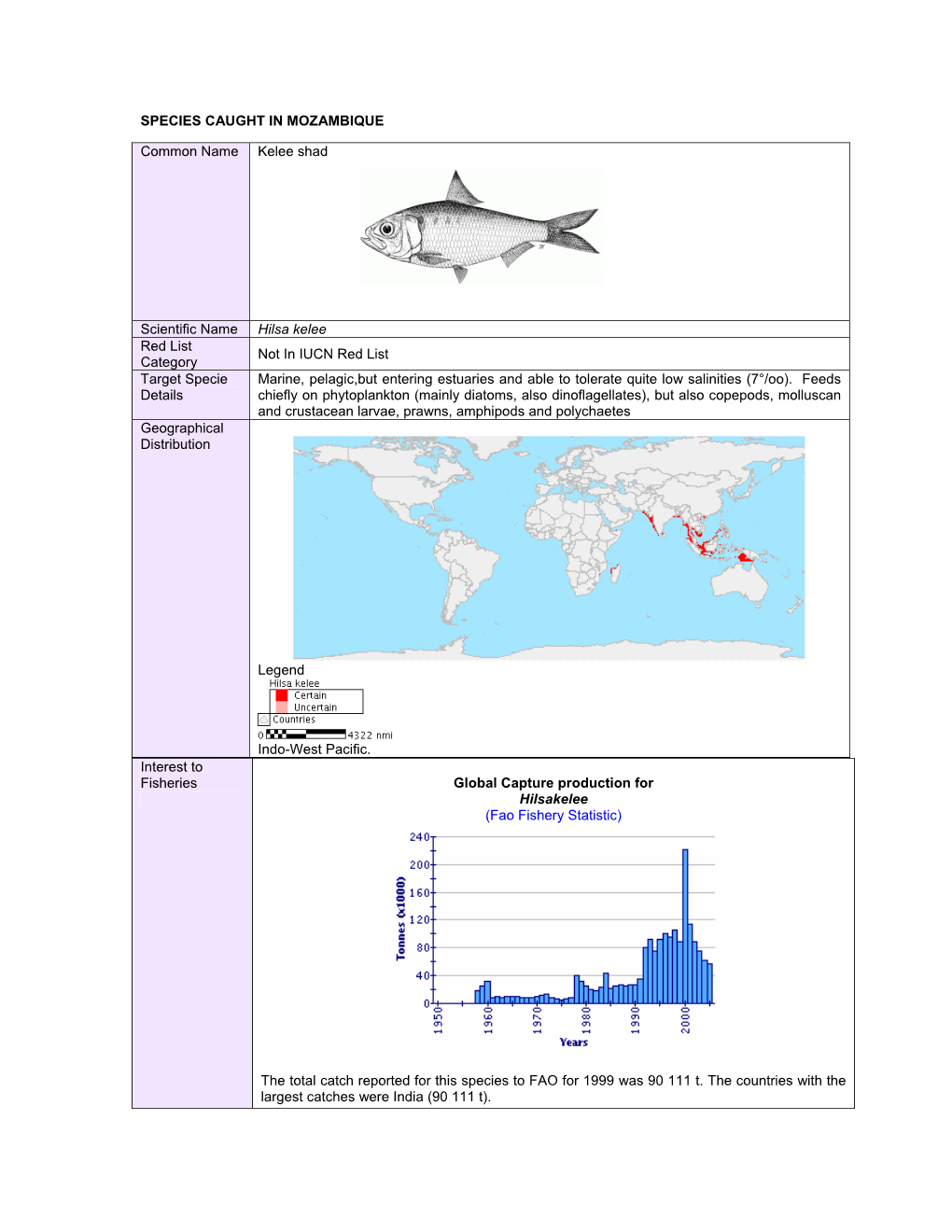 SPECIES CAUGHT in MOZAMBIQUE Interest to Fisheries Global Capture