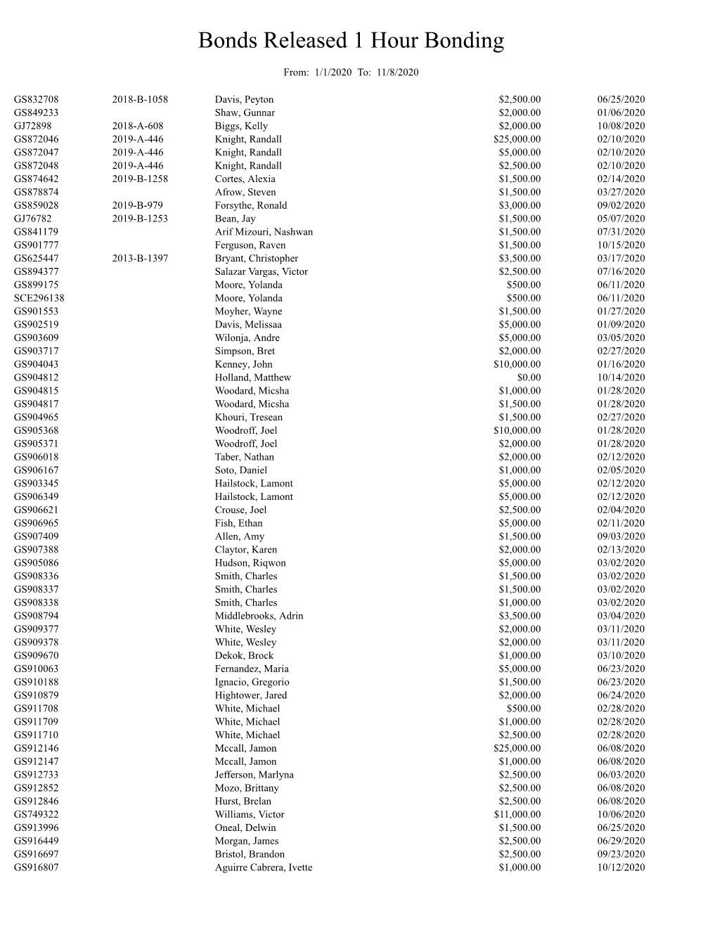 Bonds Released 1 Hour Bonding