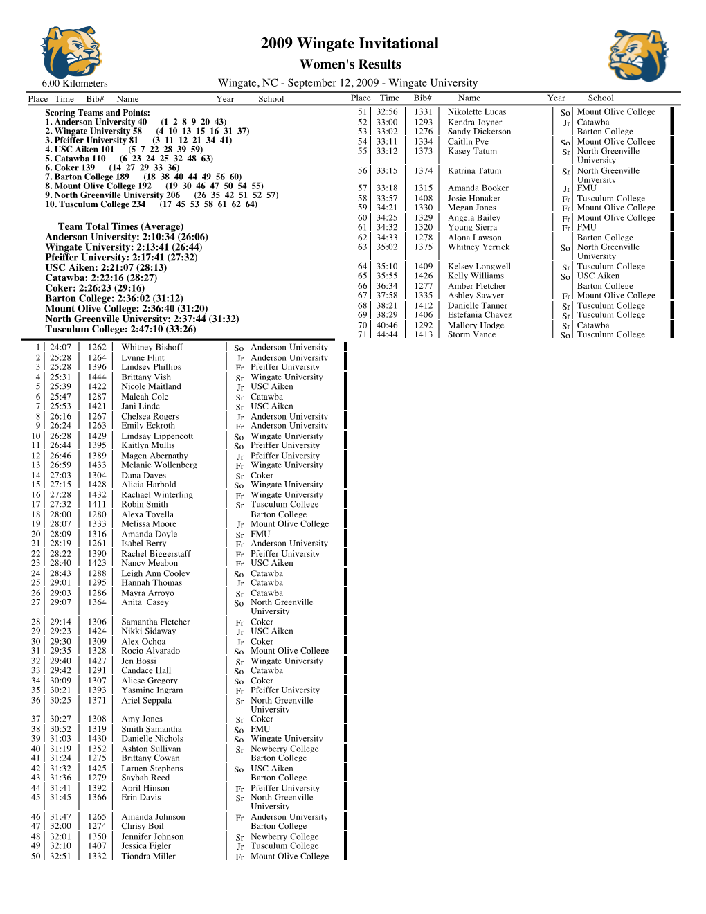 Cross Country:Overall with Scores List2