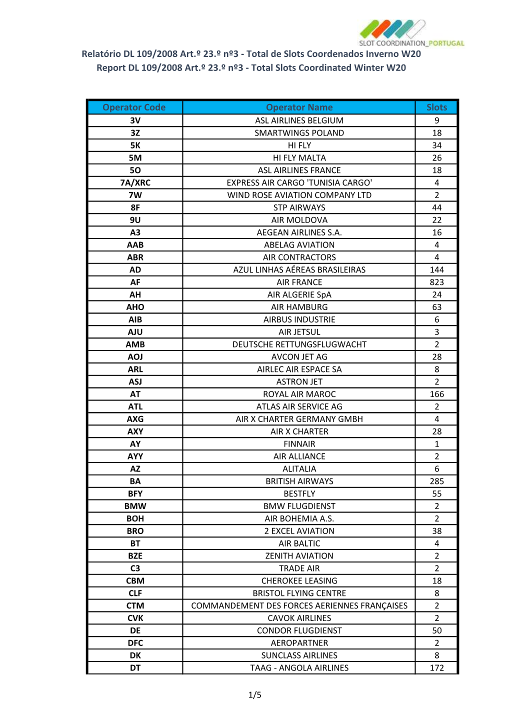 Reports Slots Allocated