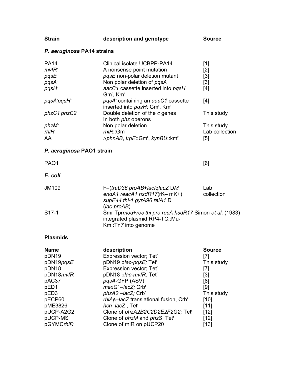 Strain Description and Genotype Source