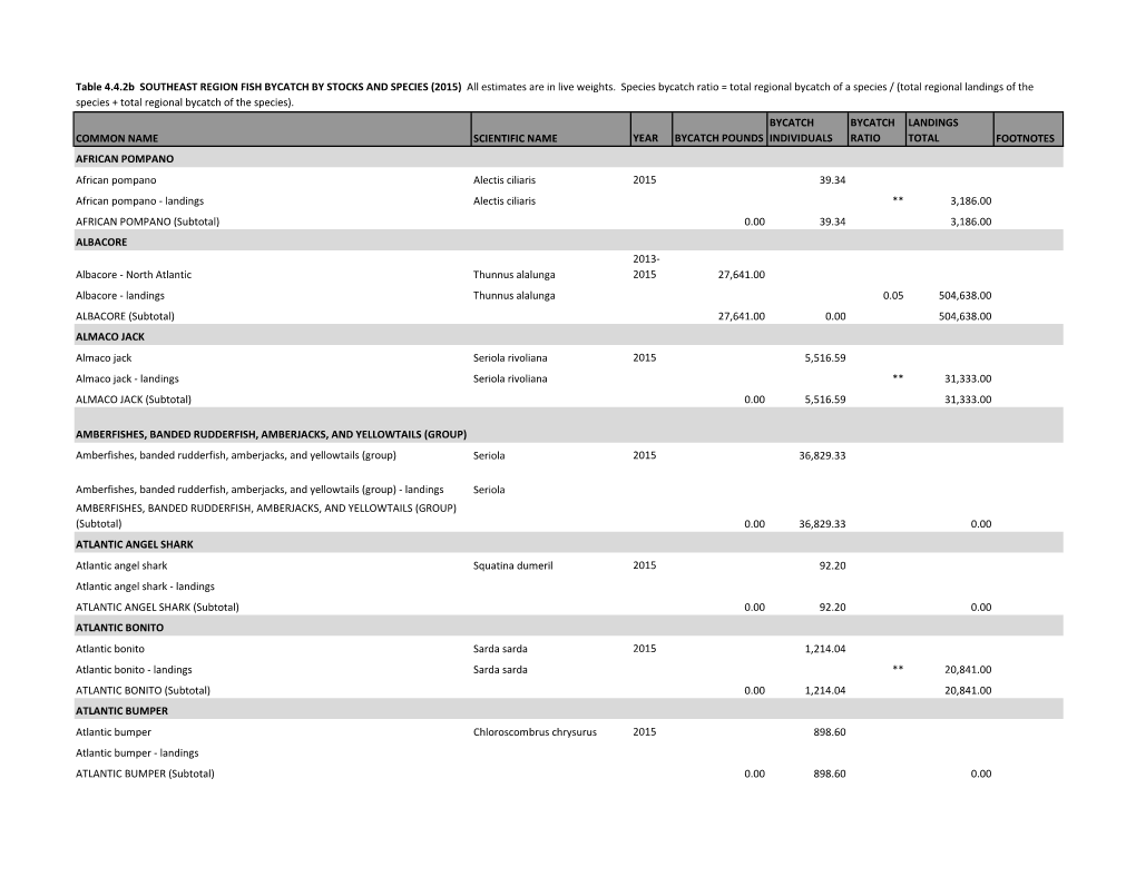 Table 4.4.2B SOUTHEAST REGION FISH BYCATCH by STOCKS and SPECIES (2015) All Estimates Are in Live Weights